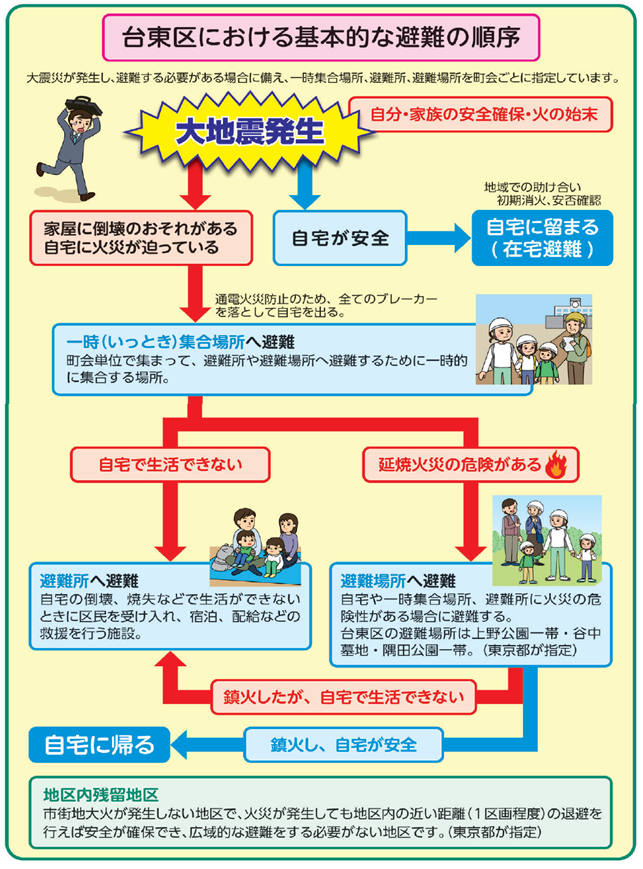 避難の流れの図