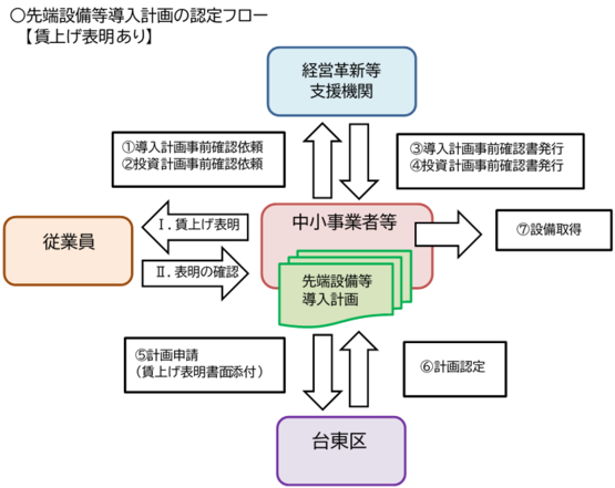 先端設備等導入計画認定フロー（賃上げ表明あり）