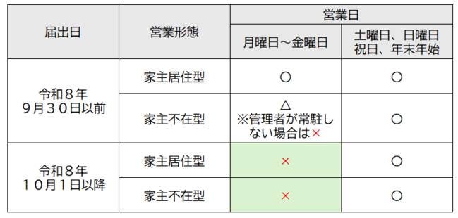 届出日が10月1日以降は家主居住型でも月曜日から金曜日は営業できません。