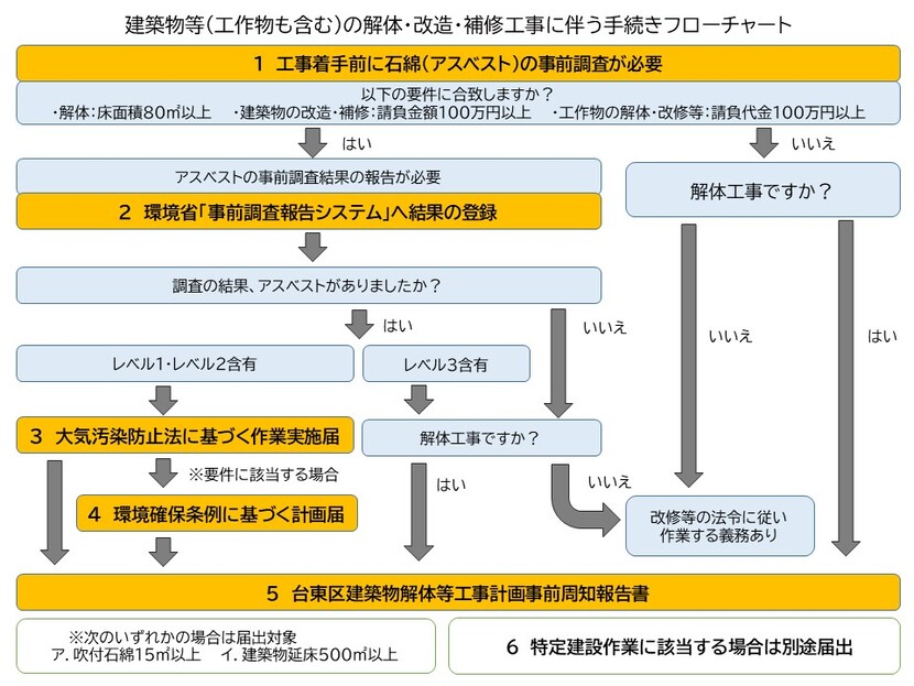 工事内容によって必要な届出が異なるため、必要な届出があるか確認していただくフローチャートです。