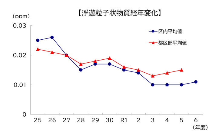 SPM経年変化グラフの図