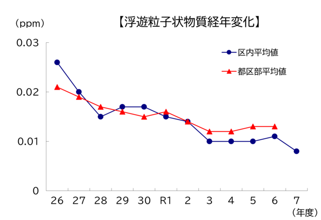 SPM経年変化グラフの図