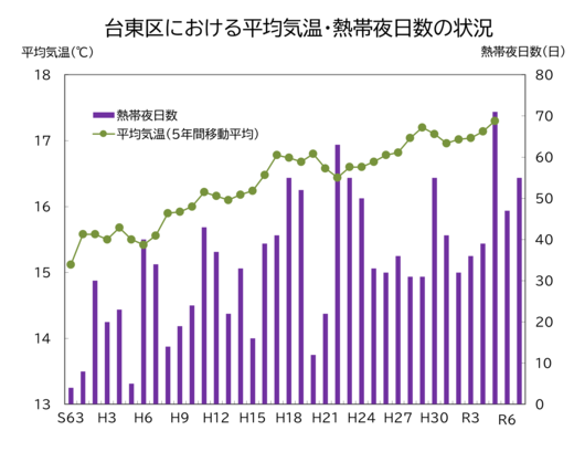 台東区における平均気温と熱帯夜の日数