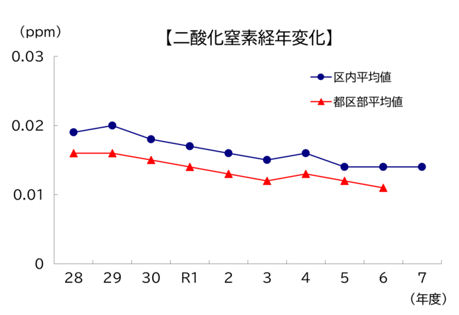 二酸化窒素経年変化グラフの図