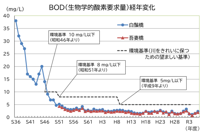 隅田川BOD経年変化のグラフ