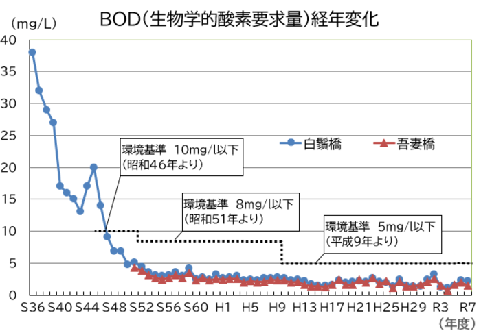 隅田川BOD経年変化のグラフ