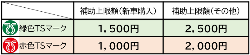 TSマーク助成金額の表