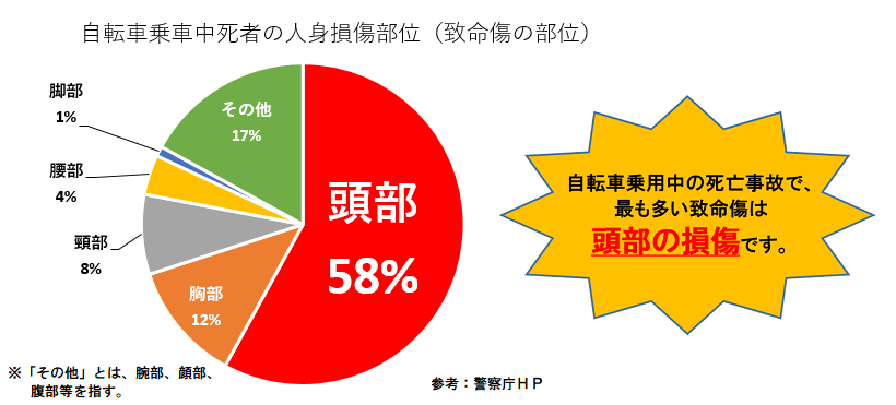 東京都内における自転車乗用中死者の損傷部位の割合グラフ