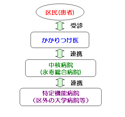 医療連携説明図