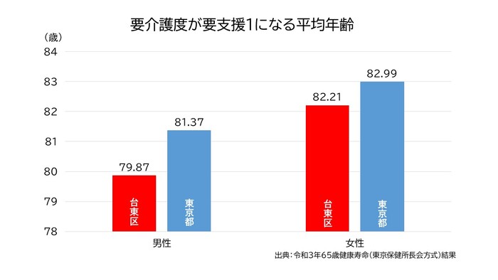 要介護度が要支援1になる平均年齢