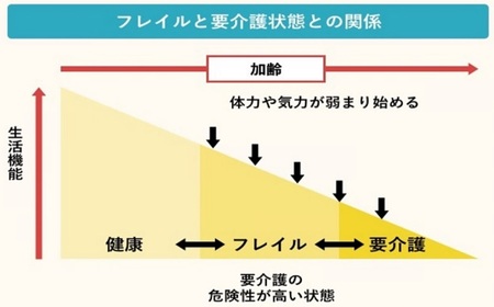 東京都介護予防・フレイル予防ポータル