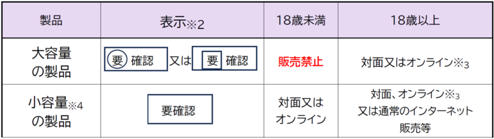 大容量の製品は18歳未満に販売禁止　小容量の製品は対面又はオンラインで購入が可能です　18歳以上の方が小容量の製品を購入するならインターネット販売も可能です