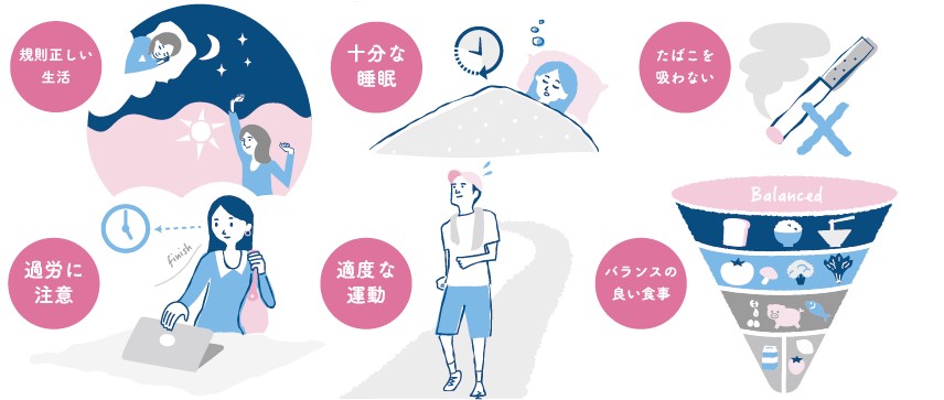 良い生活習慣の紹介　規則正しい生活、十分な睡眠、たばこを吸わない、過労に注意、適度な運動、バランスのよい食事