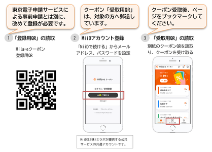 クーポン受取の流れ