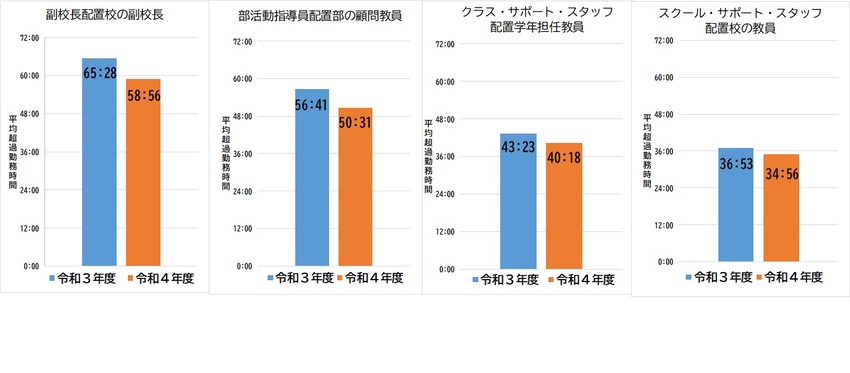 補助職員配置配置関係教員