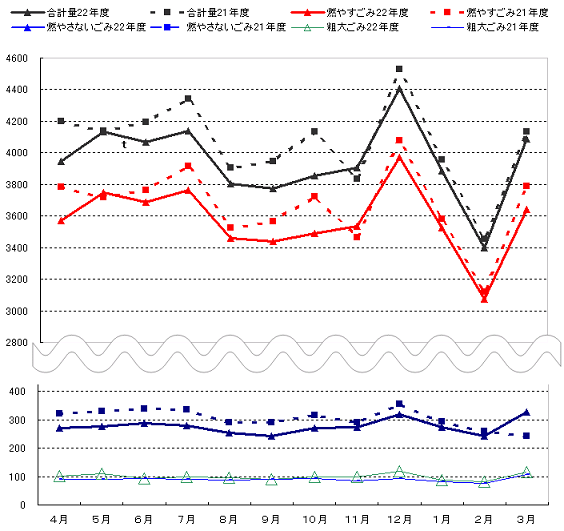 平成22年度のごみ量の推移のグラフ