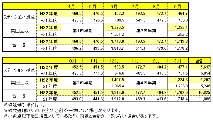 種別･月別の資源量を記載しています。