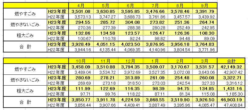 種別･月別のごみ量を記載しています。