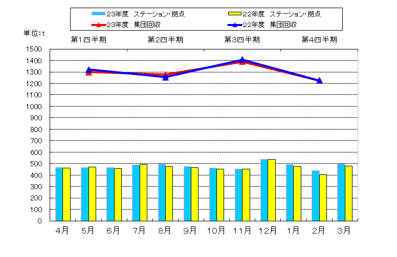 平成23年度の資源量の推移グラフ