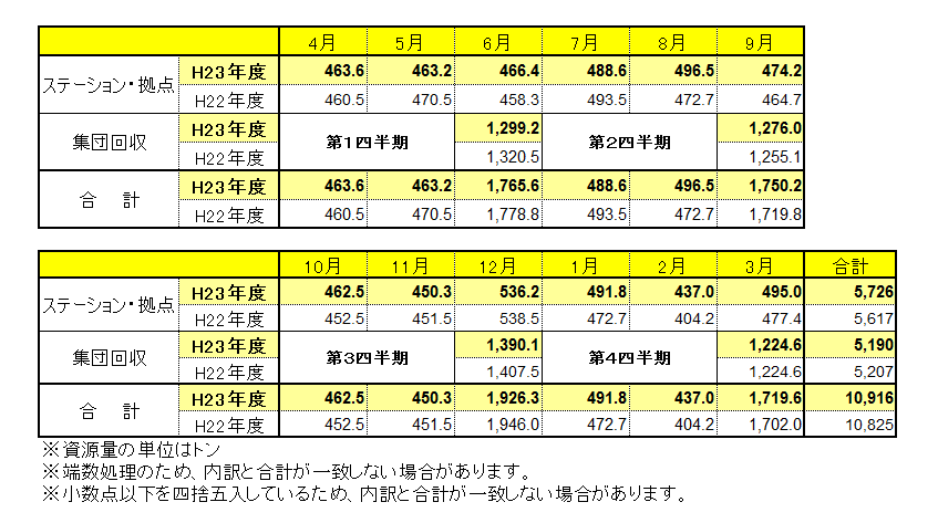 種別･月別の資源量を記載しています。