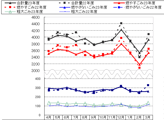 平成23年度のごみ量の推移のグラフ