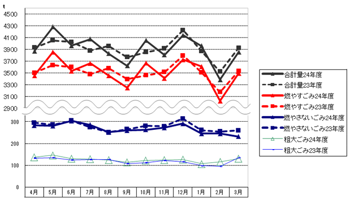 平成24年度のごみ量の推移のグラフ