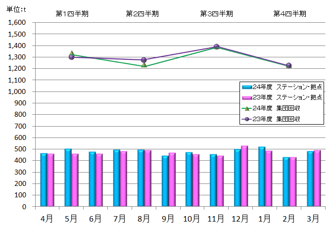 平成23年度の資源量の推移グラフ