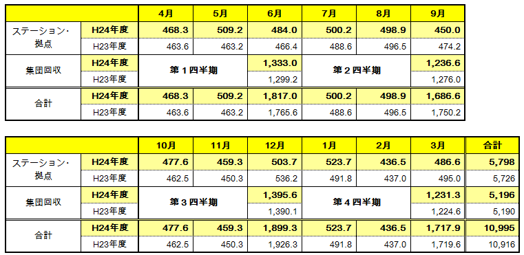 種別･月別の資源量を記載しています。