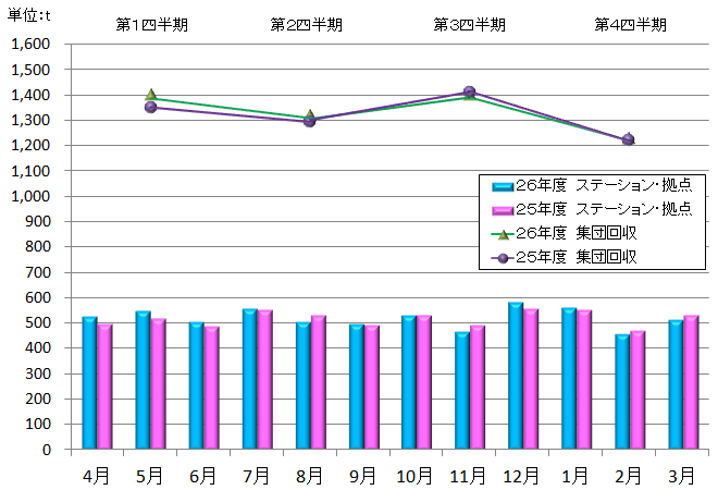 平成26年度の資源量の推移グラフ