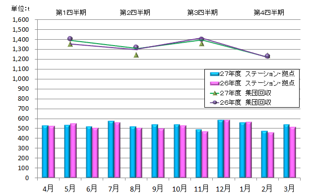 平成27年度の資源量の推移グラフ