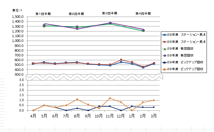 平成29年度の資源量の推移グラフ