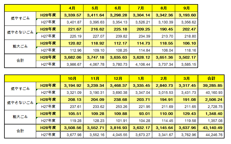 種別･月別のごみ量を記載しています。