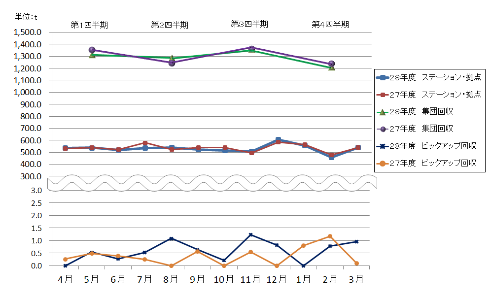 平成28年度の資源量の推移グラフ