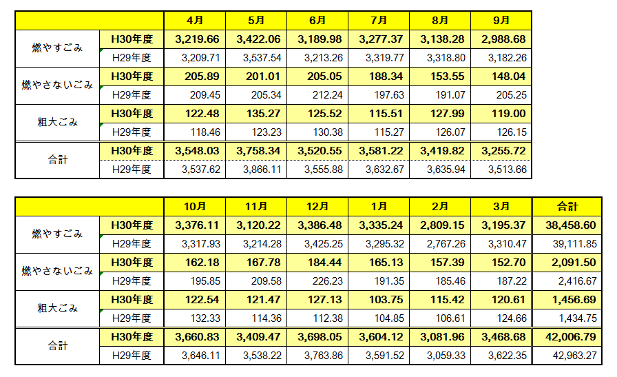 種別･月別のごみ量を記載しています。