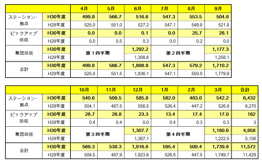 種別･月別の資源量を記載しています。