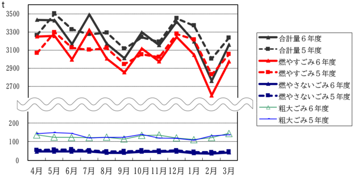 令和5年度のごみ量の推移のグラフ