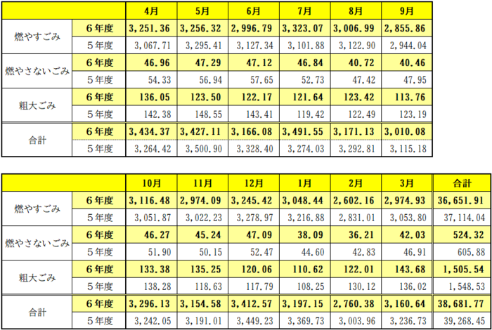 種別･月別のごみ量を記載しています。