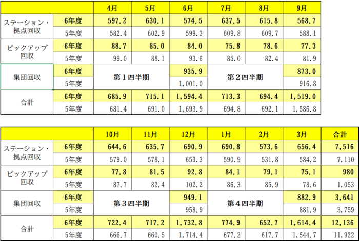 種別･月別の資源量を記載しています。