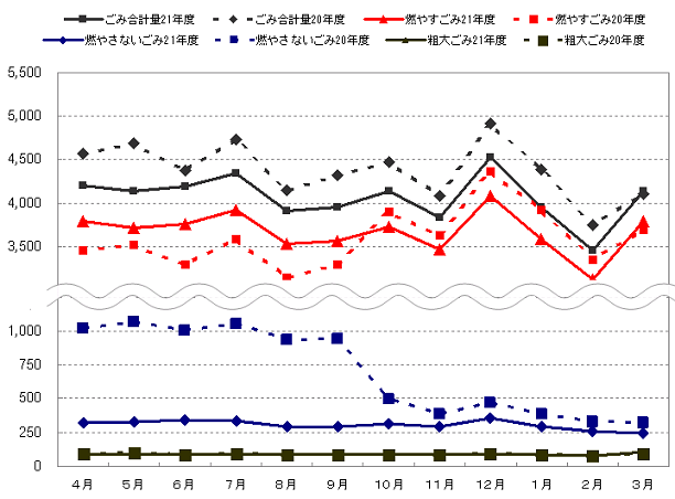 平成21年度のごみ量の推移のグラフ