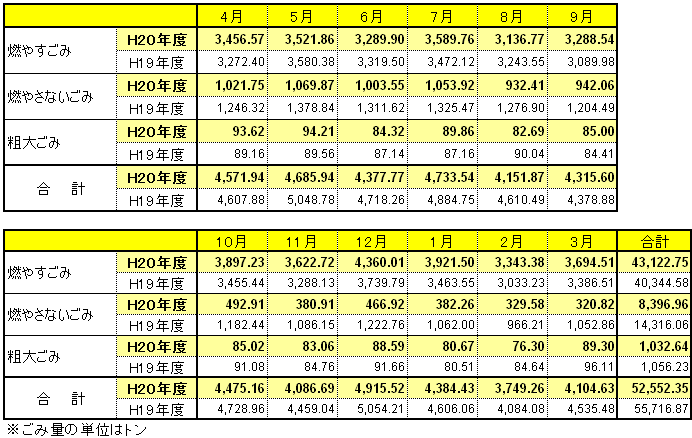 種別･月別のごみ量を記載しています。