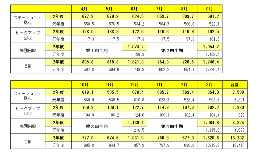 種別･月別の資源量を記載しています。