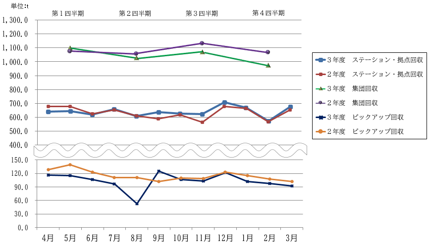 平成30年度の資源量の推移グラフ