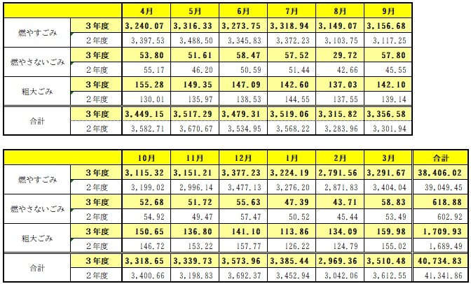 種別･月別のごみ量を記載しています。