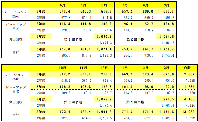 種別･月別の資源量を記載しています。