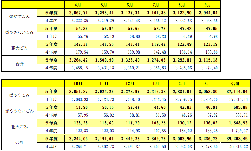 種別･月別のごみ量を記載しています。