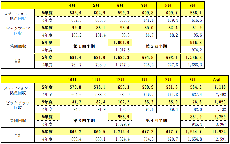 種別･月別の資源量を記載しています。