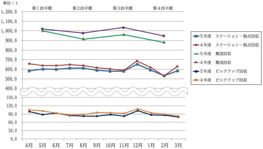 令和5年度の資源量の推移グラフ