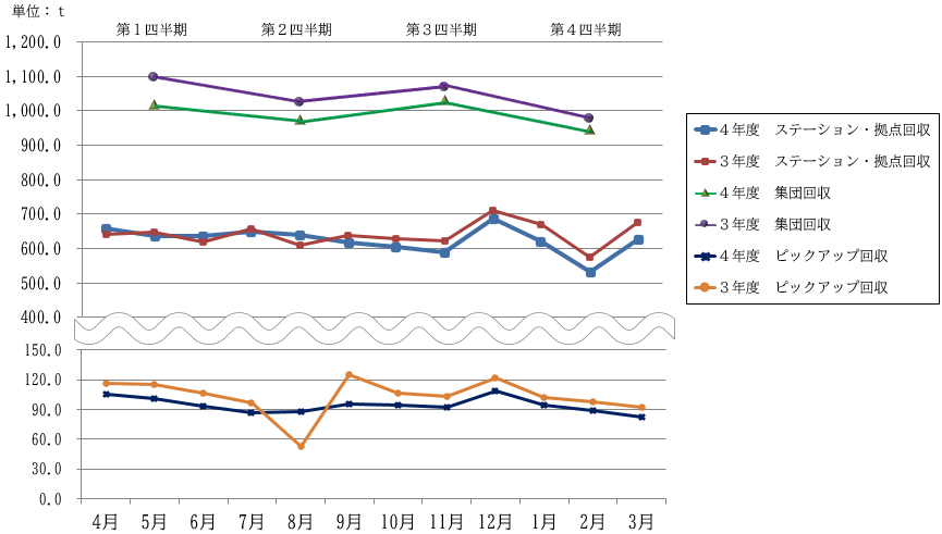 令和4年度の資源量の推移グラフ