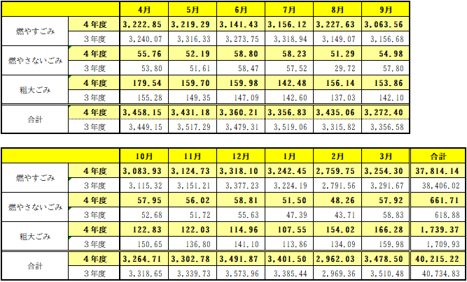 種別･月別のごみ量を記載しています。