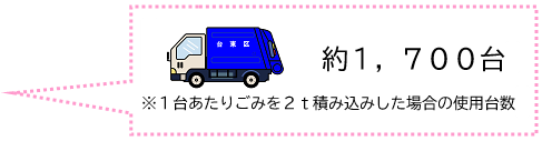 先月1ヶ月間に区が収集したごみ量は3,412.57トンです